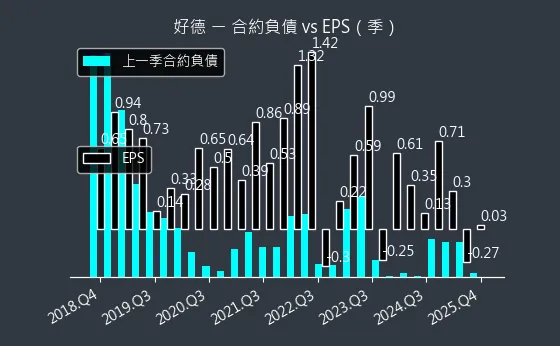 3114 好德 合約負債與 EPS