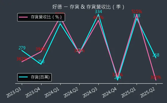 3114 好德 存貨與存貨營收比