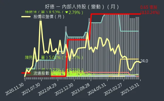 3114 好德 內部人持股變動