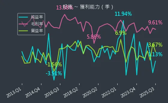 3114 好德 獲利能力