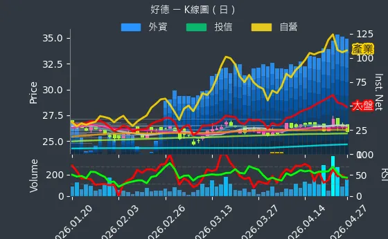 3114 好德 日線圖