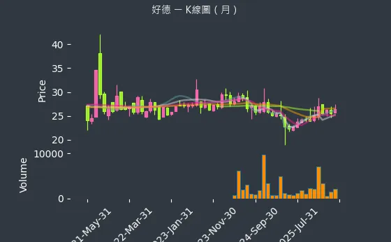3114 好德 月線圖
