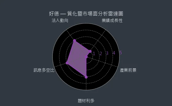3114 好德 質化綜合評分