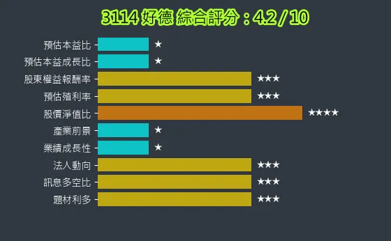3114 好德 綜合評分