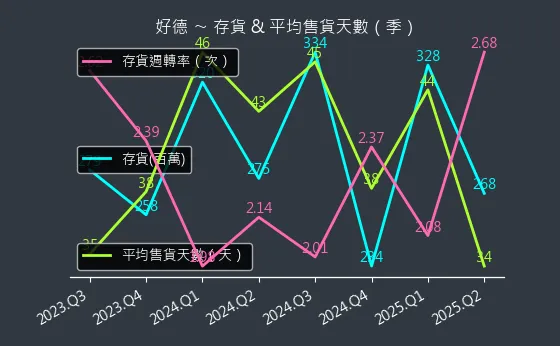 3114 好德 存貨與平均售貨天數