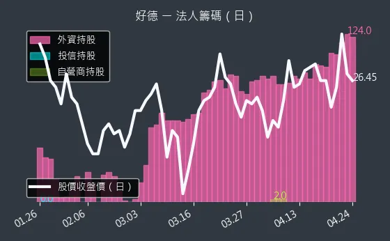 3114 好德 三大法人買賣超