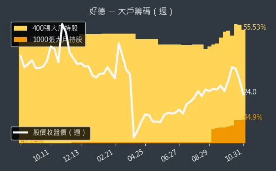 3114 好德 大戶持股變動、集保戶變化