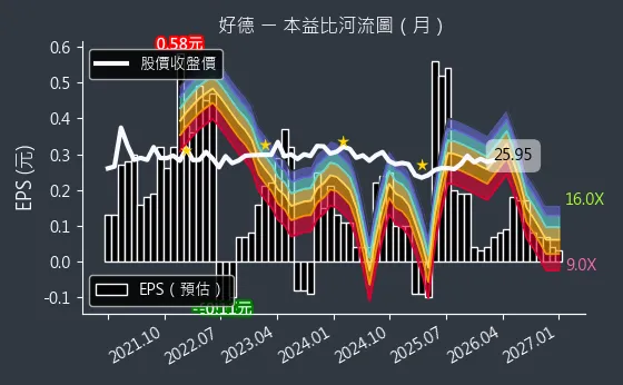 3114 好德 本益比河流圖