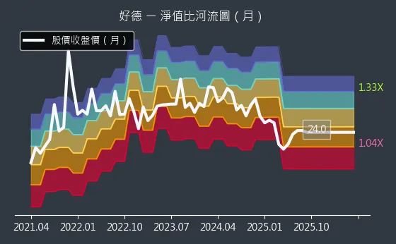 3114 好德 淨值比河流圖