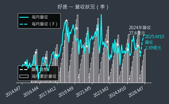 3114 好德 營收趨勢圖