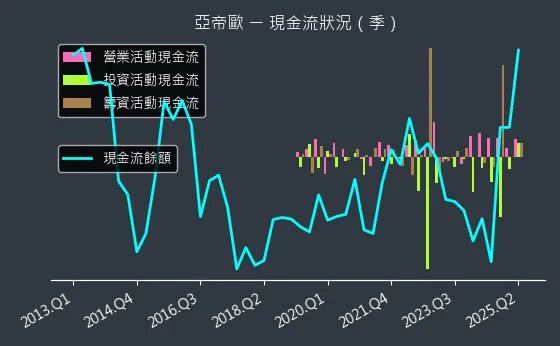 3516 亞帝歐 現金流狀況