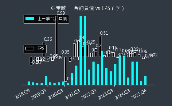 3516 亞帝歐 合約負債與 EPS