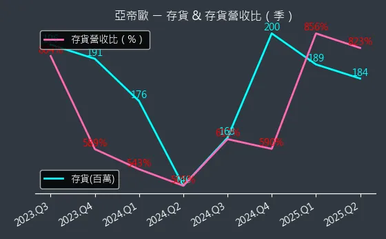 3516 亞帝歐 存貨與存貨營收比