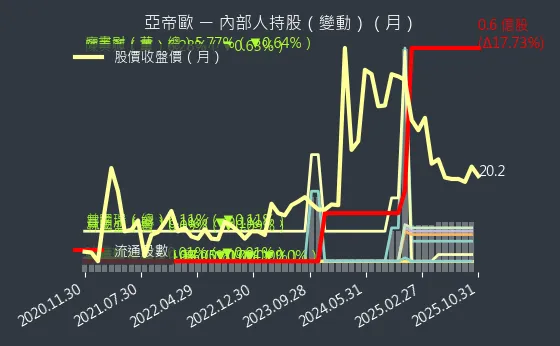 3516 亞帝歐 內部人持股變動