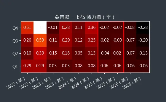 3516 亞帝歐 EPS 熱力圖