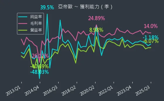 3516 亞帝歐 獲利能力