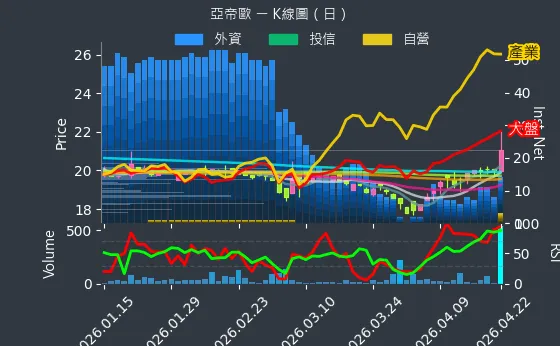 3516 亞帝歐 日線圖