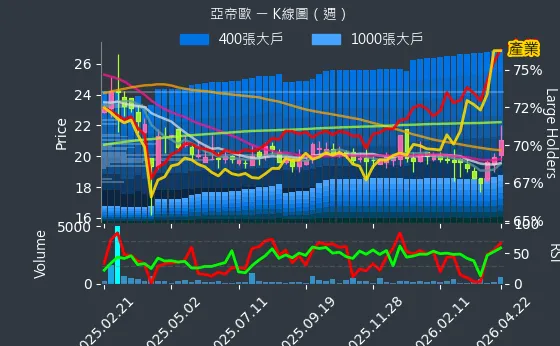 3516 亞帝歐 週線圖
