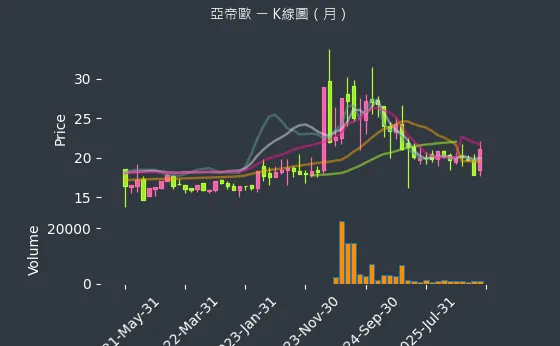 3516 亞帝歐 月線圖