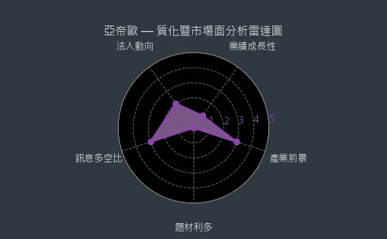 3516 亞帝歐 質化綜合評分
