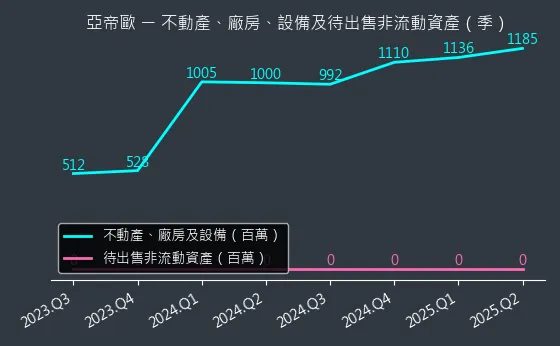 3516 亞帝歐 不動產、廠房、設備及待出售非流動資產變化圖