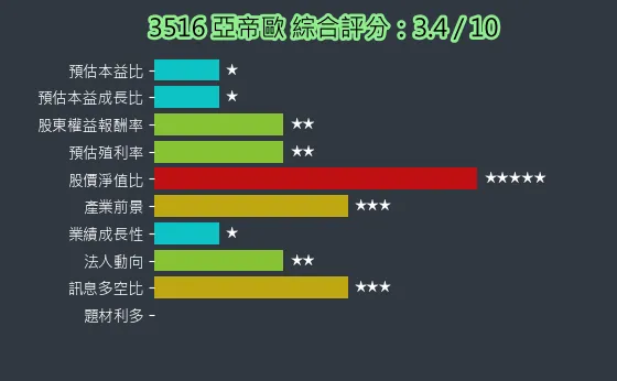 3516 亞帝歐 綜合評分