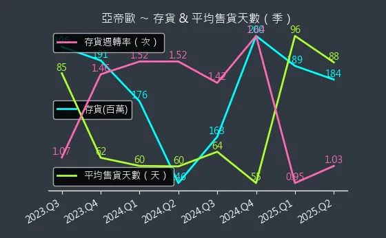 3516 亞帝歐 存貨與平均售貨天數