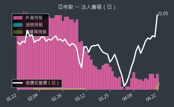 3516 亞帝歐 三大法人買賣超