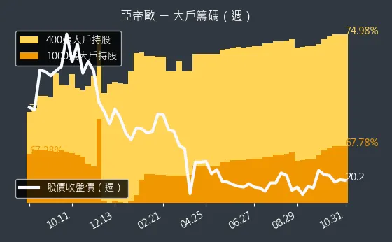 3516 亞帝歐 大戶持股變動、集保戶變化