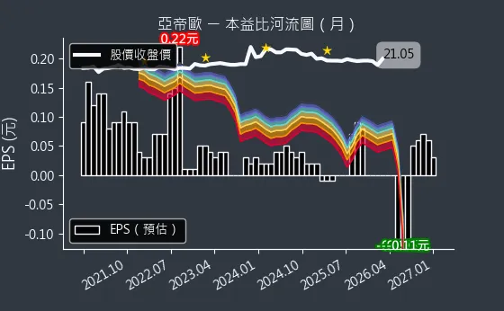 3516 亞帝歐 本益比河流圖