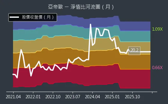 3516 亞帝歐 淨值比河流圖