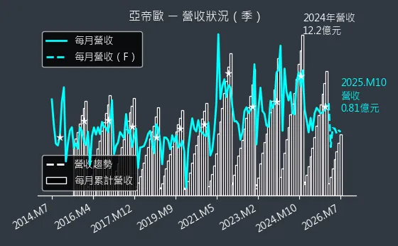 3516 亞帝歐 營收趨勢圖