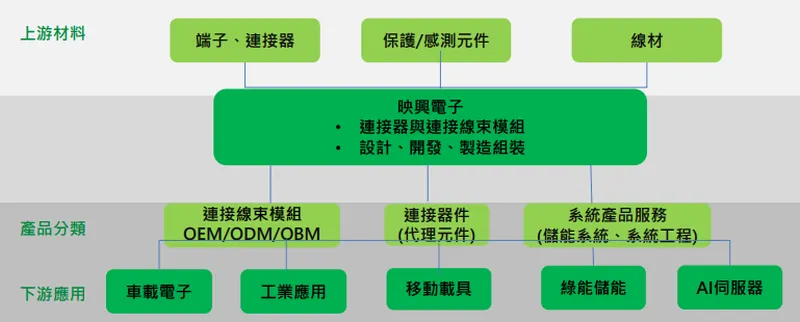 映興產業定位-產業上下游