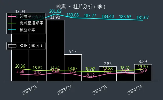 3597 映興 杜邦分析