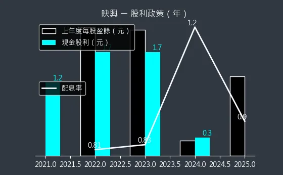 3597 映興 股利政策