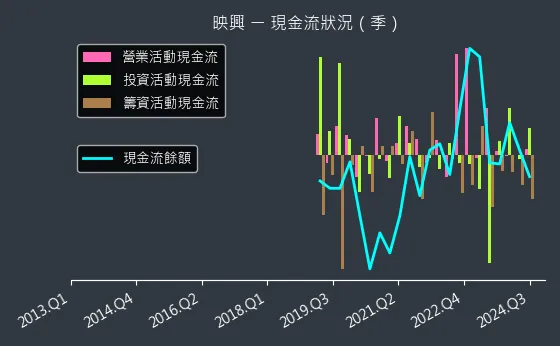 3597 映興 現金流狀況