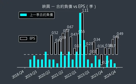 3597 映興 合約負債