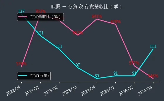 3597 映興 存貨與存貨營收比