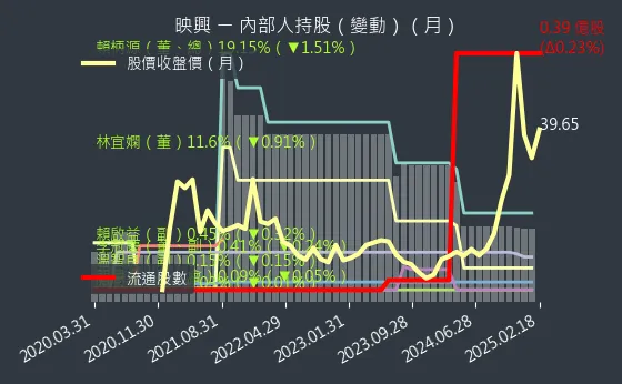 3597 映興 內部人持股