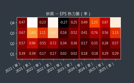 3597 映興 EPS 熱力圖