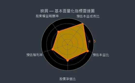 3597 映興 基本面量化指標雷達圖