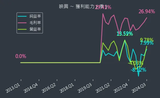 3597 映興 獲利能力