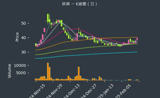 3597 映興 K線圖（日）