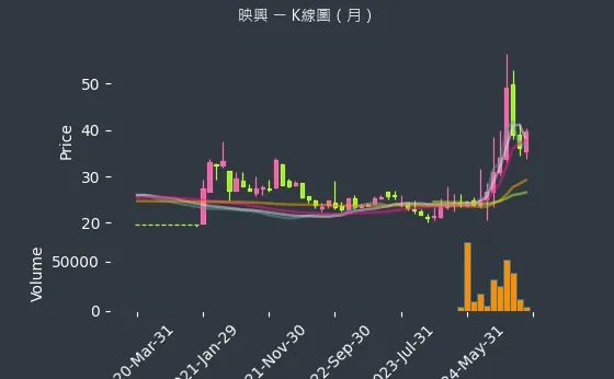 3597 映興 K線圖（月）