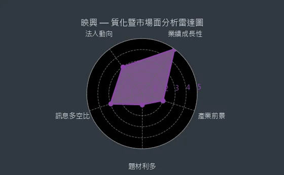 3597 映興 質化暨市場面分析雷達圖
