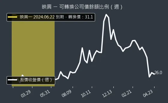 3597 映興 可轉換公司債餘額比例
