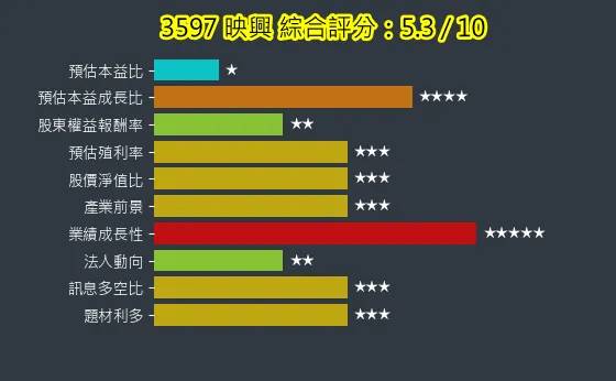 3597 映興 綜合評分