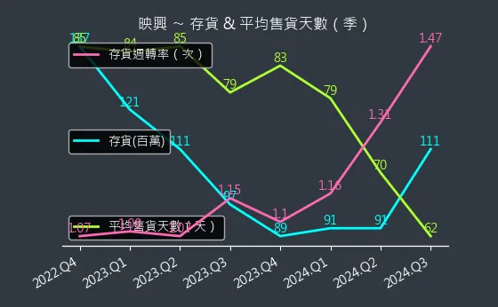 3597 映興 存貨與平均售貨天數