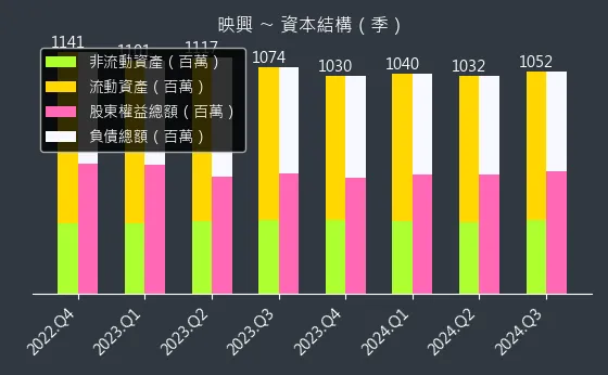 3597 映興 資本結構