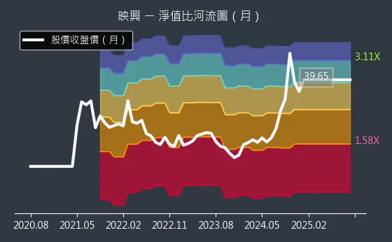 3597 映興 淨值比河流圖